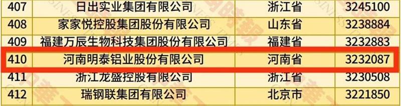 2025中國民營企業(yè)500強榜單揭曉，明泰鋁業(yè)排名再攀新高 